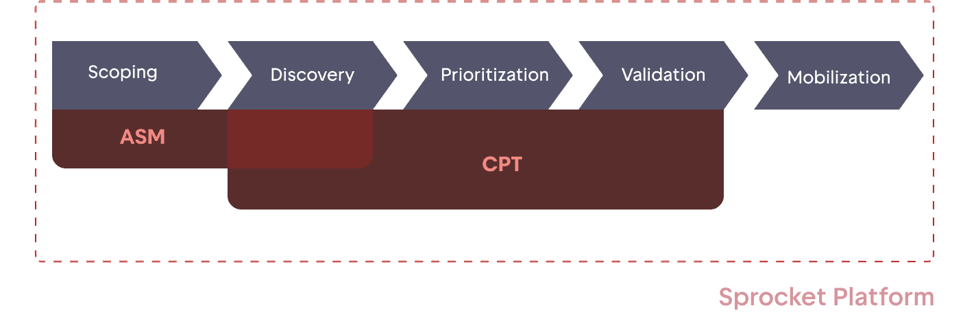 CTEM Workflow Diagram